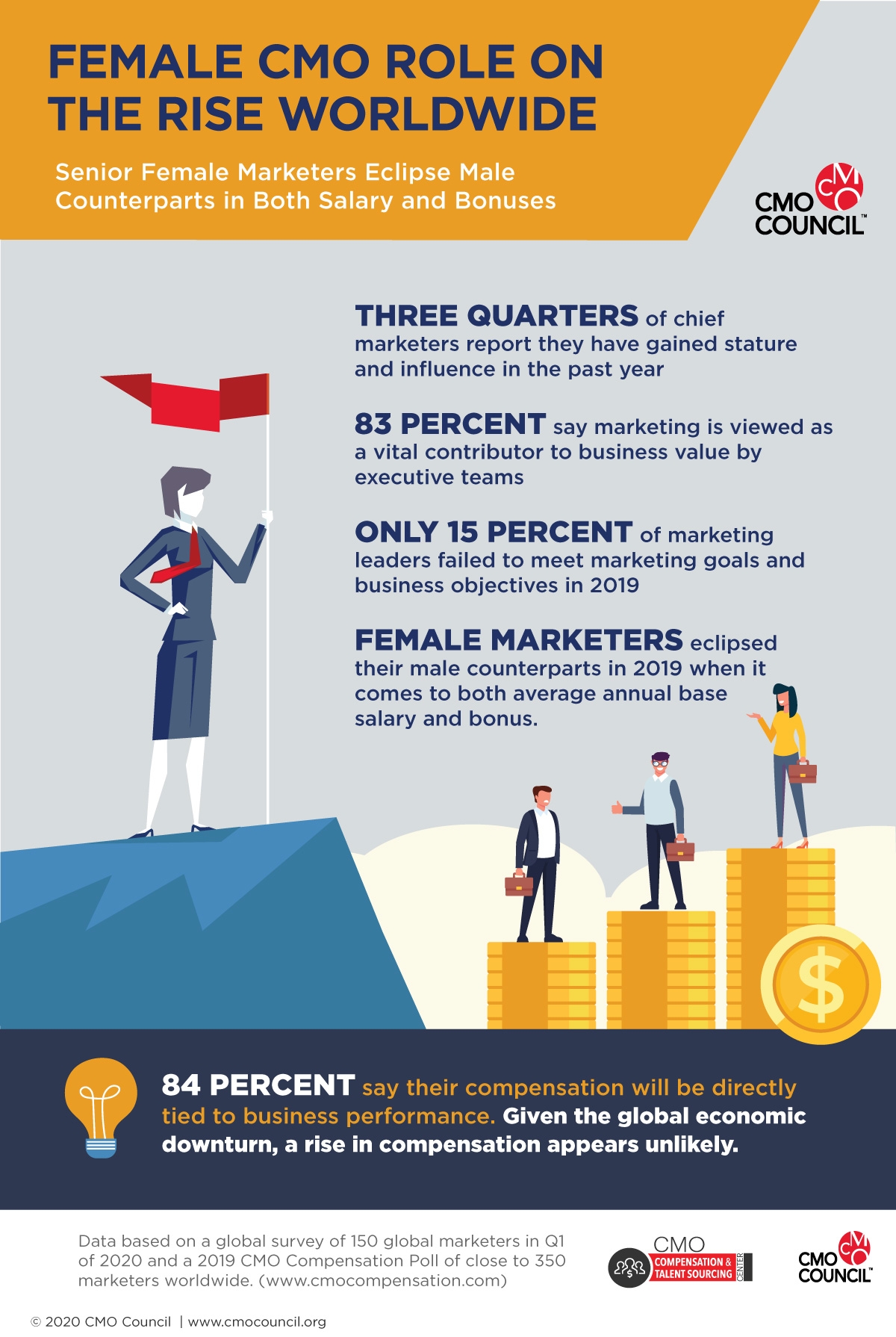Infographic Female CMO role on the rise worldwide